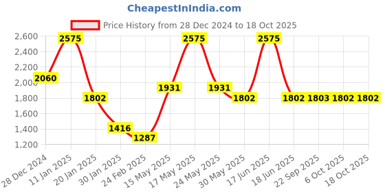 myntra.com Monte Carlo Men Woollen Pullover monte carlo Price History Graph from 28 Dec 2024 to 18 Oct 2025