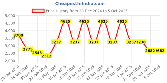 myntra.com Monte Carlo Men Woollen Pullover monte carlo Price History Graph from 28 Dec 2024 to 4 Oct 2025
