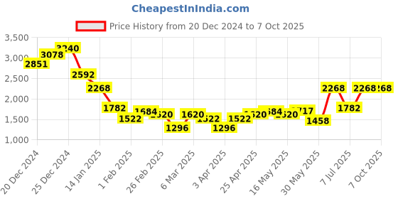 myntra.com Monte Carlo Men Woollen Pullover monte carlo Price History Graph from 20 Dec 2024 to 6 Oct 2025
