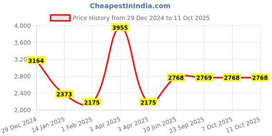 myntra.com Monte Carlo Men Woollen Pullover monte carlo Price History Graph from 29 Dec 2024 to 11 Oct 2025