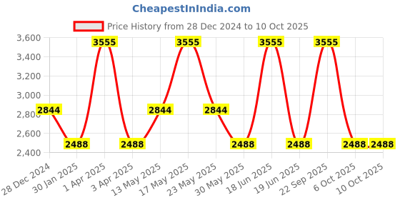 myntra.com Monte Carlo Men Woollen Pullover monte carlo Price History Graph from 28 Dec 2024 to 9 Oct 2025