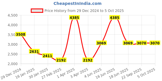 myntra.com Monte Carlo Men Woollen Pullover monte carlo Price History Graph from 29 Dec 2024 to 4 Oct 2025