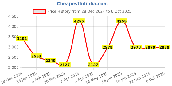 myntra.com Monte Carlo Men Woollen Pullover monte carlo Price History Graph from 28 Dec 2024 to 4 Oct 2025