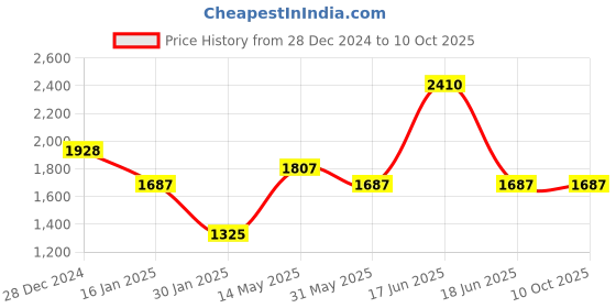 myntra.com Monte Carlo Men Woollen Pullover monte carlo Price History Graph from 28 Dec 2024 to 10 Oct 2025