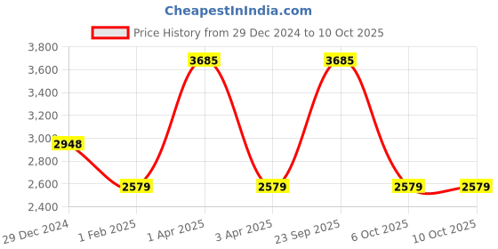 myntra.com Monte Carlo Men Woollen Pullover monte carlo Price History Graph from 29 Dec 2024 to 6 Oct 2025