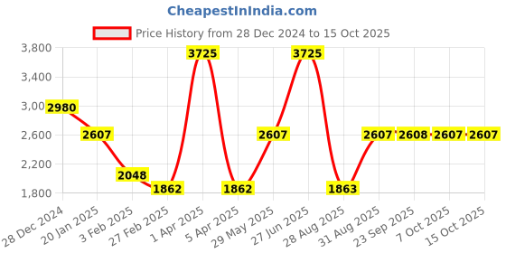 myntra.com Monte Carlo Men Woollen Pullover monte carlo Price History Graph from 28 Dec 2024 to 13 Oct 2025
