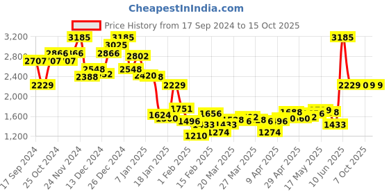 myntra.com Monte Carlo Men Woollen Pullover monte carlo Price History Graph from 17 Sep 2024 to 14 Oct 2025