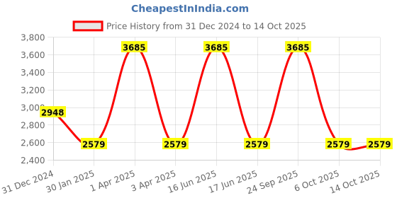 myntra.com Monte Carlo Men Woollen Pullover monte carlo Price History Graph from 31 Dec 2024 to 13 Oct 2025