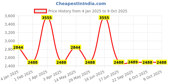 myntra.com Monte Carlo Men Woollen Pullover monte carlo Price History Graph from 4 Jan 2025 to 9 Oct 2025