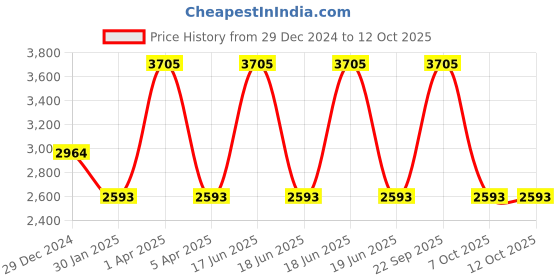 myntra.com Monte Carlo Men Woollen Pullover monte carlo Price History Graph from 29 Dec 2024 to 11 Oct 2025