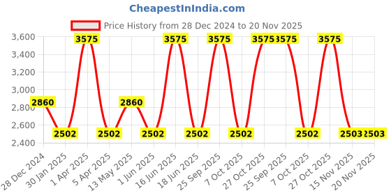 myntra.com Monte Carlo Men Woollen Pullover monte carlo Price History Graph from 28 Dec 2024 to 20 Nov 2025