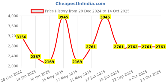 myntra.com Monte Carlo Men Woollen Pullover monte carlo Price History Graph from 28 Dec 2024 to 13 Oct 2025