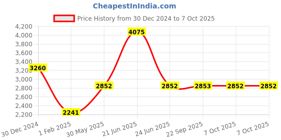 myntra.com Monte Carlo Men Woollen Pullover monte carlo Price History Graph from 30 Dec 2024 to 7 Oct 2025