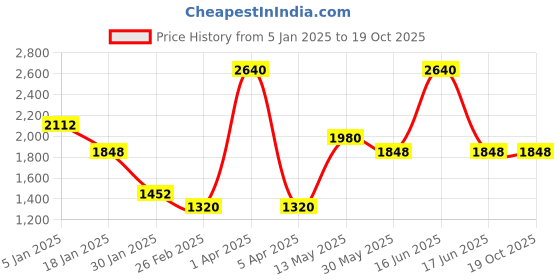 myntra.com Monte Carlo Men Woollen Pullover monte carlo Price History Graph from 5 Jan 2025 to 18 Oct 2025