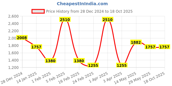 myntra.com Monte Carlo Men Woollen Pullover monte carlo Price History Graph from 28 Dec 2024 to 17 Oct 2025
