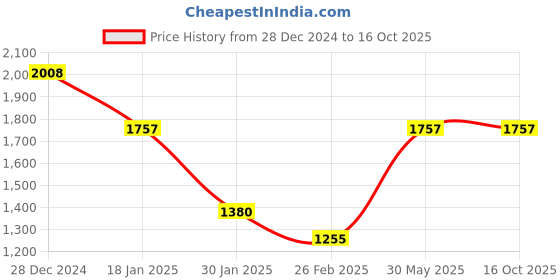 myntra.com Monte Carlo Men Woollen Pullover monte carlo Price History Graph from 28 Dec 2024 to 16 Oct 2025