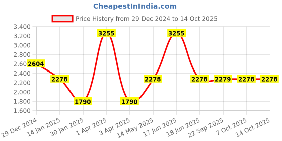 myntra.com Monte Carlo Men Woollen Pullover monte carlo Price History Graph from 29 Dec 2024 to 14 Oct 2025