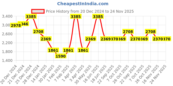 myntra.com Monte Carlo Men Woollen Pullover monte carlo Price History Graph from 20 Dec 2024 to 24 Nov 2025
