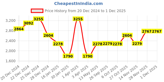 myntra.com Monte Carlo Men Woollen Pullover monte carlo Price History Graph from 20 Dec 2024 to 30 Nov 2025