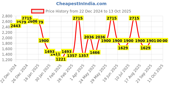 myntra.com Monte Carlo Men Woollen Pullover monte carlo Price History Graph from 22 Dec 2024 to 13 Oct 2025