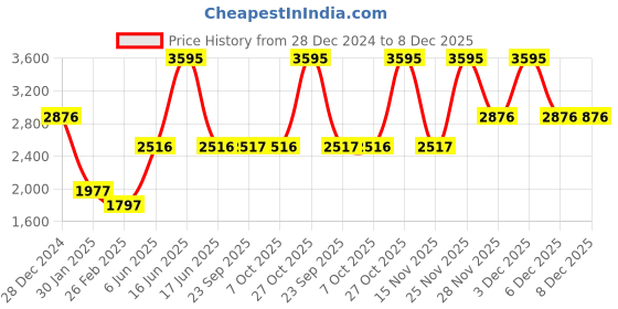 myntra.com Monte Carlo Men Woollen Pullover monte carlo Price History Graph from 28 Dec 2024 to 6 Dec 2025