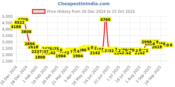 myntra.com Monte Carlo Men Woollen Pullover monte carlo Price History Graph from 20 Dec 2024 to 15 Oct 2025