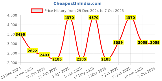 myntra.com Monte Carlo Men Woollen Pullover monte carlo Price History Graph from 29 Dec 2024 to 6 Oct 2025