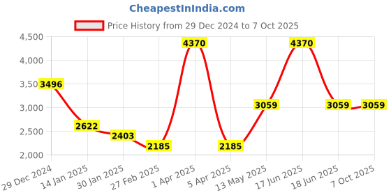 myntra.com Monte Carlo Men Woollen Pullover monte carlo Price History Graph from 29 Dec 2024 to 7 Oct 2025