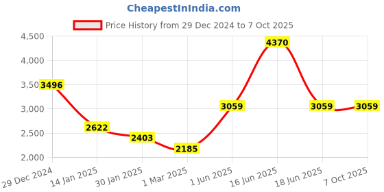 myntra.com Monte Carlo Men Woollen Pullover monte carlo Price History Graph from 29 Dec 2024 to 7 Oct 2025