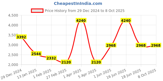 myntra.com Monte Carlo Men Woollen Pullover monte carlo Price History Graph from 29 Dec 2024 to 7 Oct 2025