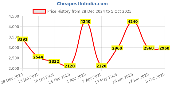 myntra.com Monte Carlo Men Woollen Pullover monte carlo Price History Graph from 28 Dec 2024 to 5 Oct 2025