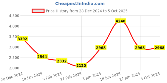 myntra.com Monte Carlo Men Woollen Pullover monte carlo Price History Graph from 28 Dec 2024 to 4 Oct 2025