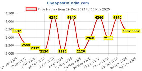 myntra.com Monte Carlo Men Woollen Pullover monte carlo Price History Graph from 29 Dec 2024 to 29 Nov 2025