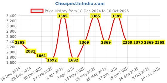 myntra.com Monte Carlo Men Woollen Pullover monte carlo Price History Graph from 18 Dec 2024 to 9 Oct 2025