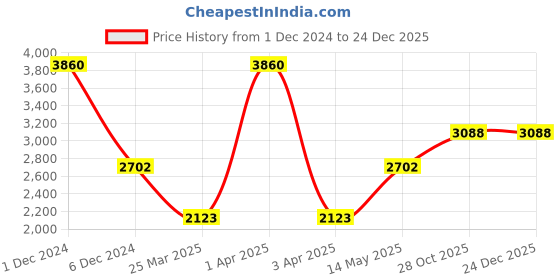 myntra.com Monte Carlo Men Woollen Pullover monte carlo Price History Graph from 1 Dec 2024 to 24 Dec 2025