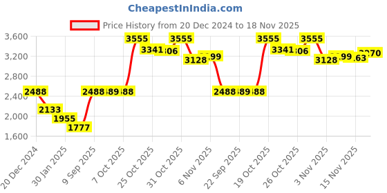 myntra.com Monte Carlo Men Woollen Pullover monte carlo Price History Graph from 20 Dec 2024 to 18 Nov 2025