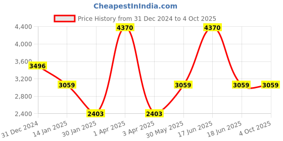 myntra.com Monte Carlo Men Woollen Pullover monte carlo Price History Graph from 31 Dec 2024 to 4 Oct 2025