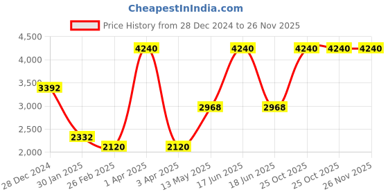 myntra.com Monte Carlo Men Woollen Pullover monte carlo Price History Graph from 28 Dec 2024 to 25 Nov 2025