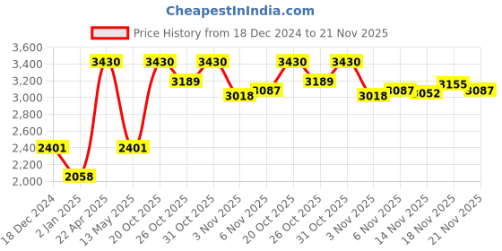 myntra.com Monte Carlo Men Woollen Pullover monte carlo Price History Graph from 18 Dec 2024 to 21 Nov 2025