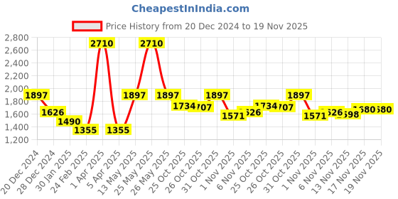 myntra.com Monte Carlo Men Woollen Pullover monte carlo Price History Graph from 20 Dec 2024 to 19 Nov 2025