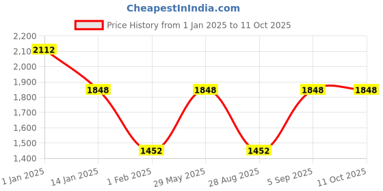 myntra.com Monte Carlo Men Woollen Pullover monte carlo Price History Graph from 1 Jan 2025 to 10 Oct 2025