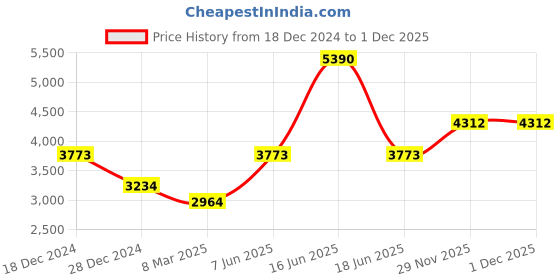 myntra.com Monte Carlo Men Woollen Pullover monte carlo Price History Graph from 18 Dec 2024 to 1 Dec 2025