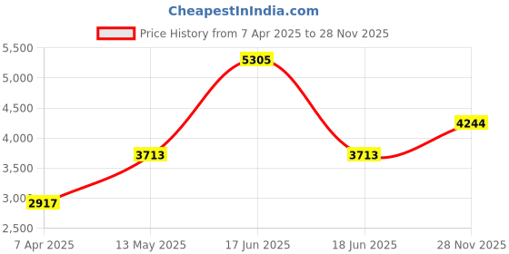 myntra.com Monte Carlo Men Woollen Pullover monte carlo Price History Graph from 7 Apr 2025 to 28 Nov 2025