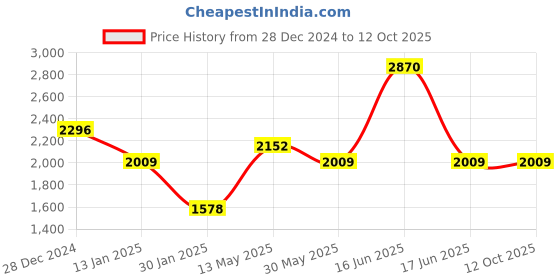 myntra.com Monte Carlo Men Woollen Pullover monte carlo Price History Graph from 28 Dec 2024 to 11 Oct 2025