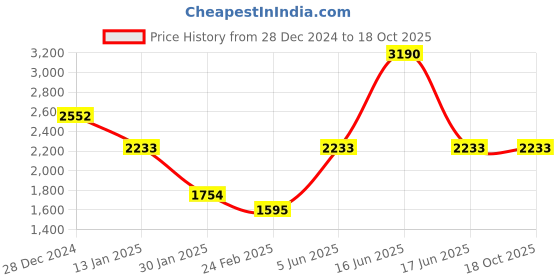 myntra.com Monte Carlo Men Woollen Pullover monte carlo Price History Graph from 28 Dec 2024 to 17 Oct 2025