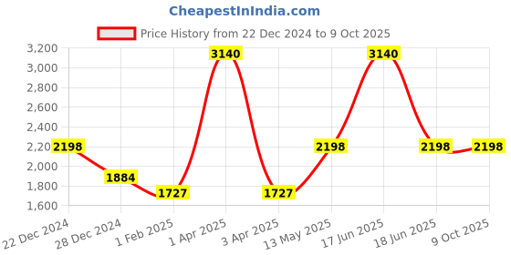 myntra.com Monte Carlo Men Woollen Pullover monte carlo Price History Graph from 22 Dec 2024 to 9 Oct 2025