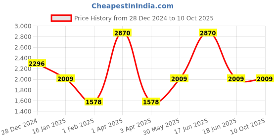 myntra.com Monte Carlo Men Woollen Pullover monte carlo Price History Graph from 28 Dec 2024 to 9 Oct 2025