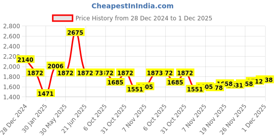 myntra.com Monte Carlo Men Woollen Pullover monte carlo Price History Graph from 28 Dec 2024 to 1 Dec 2025