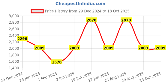 myntra.com Monte Carlo Men Woollen Pullover monte carlo Price History Graph from 29 Dec 2024 to 13 Oct 2025