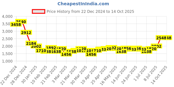 myntra.com Monte Carlo Men Woollen Pullover monte carlo Price History Graph from 22 Dec 2024 to 13 Oct 2025